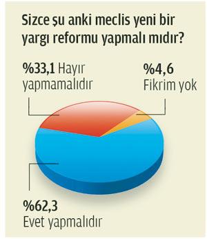 Ankete katılanların y&uuml;zde 62'si mevcut Parlamento'nun yargı reformu yapabileceği g&ouml;r&uuml;ş&uuml;nde. 29 Mart'taki yerel se&ccedil;imlerde AK Parti'yi desteklediklerini belirtenlerin y&uuml;zde 73'&uuml;, soruya 'evet' diyor. MHP'ye oy verdiklerini belirtenler de mevcut Meclis'in yargı reformu yapabileceğini belirtiyor: Y&uuml;zde 59. BDP'ye oy veren her 10 katılımcıdan 8'i soruya evet derken, sandıkta CHP'yi desteklediklerini a&ccedil;ıklayanlar ise yeni bir meclisin reform yapmasını istiyor. CHP'lilerin 52'si soruya 'yapmamalı' cevabını veriyor.