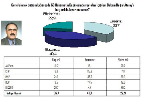 'Demokratik Açılım' sürecini koordine eden İçişleri Bakanı Beşir Atalay'ı en az başarılı bulan parti seçmeninin BDP'liler olması dikkat çekiyor...