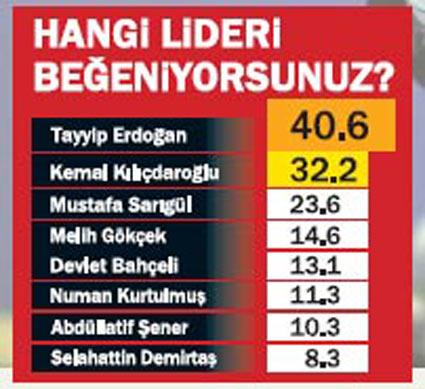 Erdoğan, aralık ayında da birinciliğini korudu. Ge&ccedil;en aya g&ouml;re oyunu 1.4 puan artıran Erdoğanın En beğenilen siyaset&ccedil;i araştırmasında aldığı oy oranı y&uuml;zde 40.6 &ccedil;ıktı.