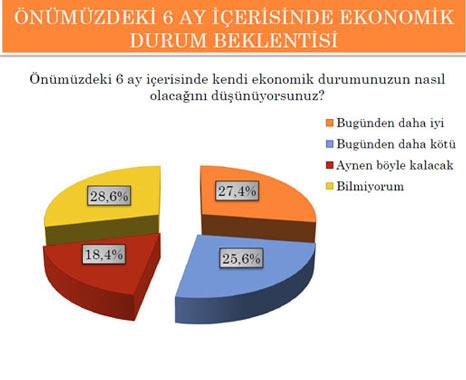 SONAR'ın 5-25 Ekim tarihleri arasında, 15 il, 20 ilçe ve 20 köyde 3 bin kişi ile yüzyüze görüşerek yaptğı anketin hata payı 1,73 olarak açıklandı.