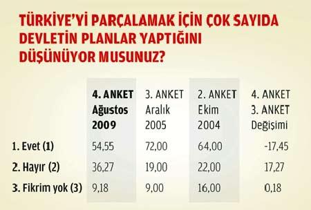 Uluslararası Stratejik Araştırmalar Kurumu'nun Türk halkının dış politika algılamalarını ölçmek için gerçekleştirdiği anket ilginç sonuçlar ortaya koydu