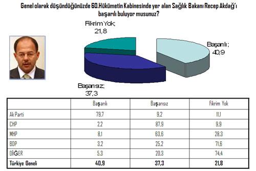 Araştırmanın en şaşırtıcı sonuçlarından birisi de Sağlık Bakanı Recep Akdağ'a verilen not. "AK Parti'ye seçim kazandıran bakanlık" diye adlandırılmasına rağmen ve sağlık alanındaki reformlarıyla dikkat çeken Recep Akdağ'a özellikle diğer parti seçmenin düşük oy vermesi dikkat çekti.