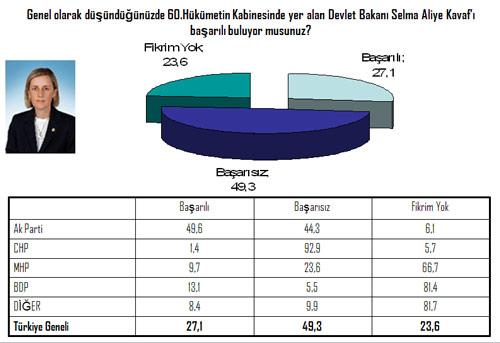Kadın ve Aileden Sorumlu Devlet Bakanı Selma Aliye Kavaf AK Parti seçmeninin "en başarısız" bulduğu bakan olarak dikkat çekiyor.