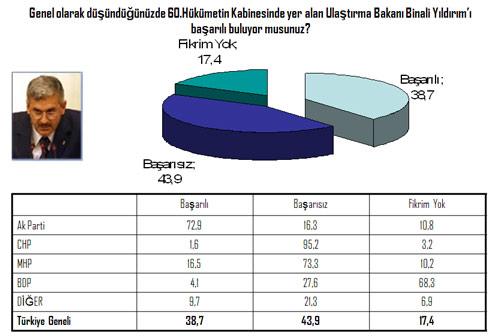 Başbakan Erdoğan'ın 'duble yolların' mimarı olarak tanımladığı 
Ulaştırma Bakanı Binali Yıldırım'ı en beğenmeyen seçmen CHP'ye ait...