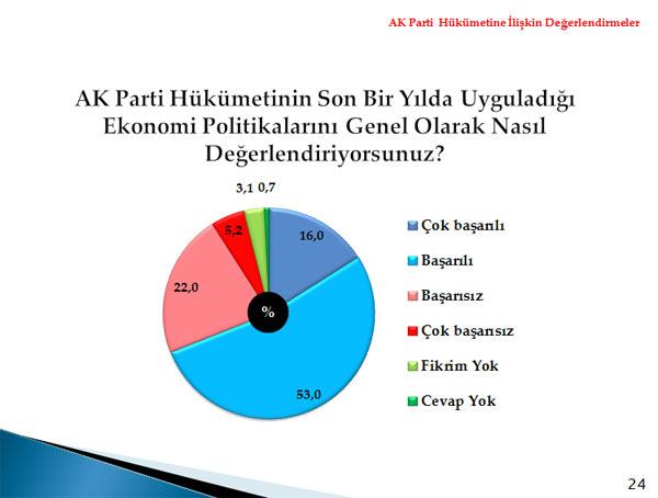 Metropoll, 01-04 Aralık tarihleri arasında 30 ilde 2606 kişi ile telefonla görüşerek yaptığı kamuoyu araştırması sonuçlarını açıkladı.