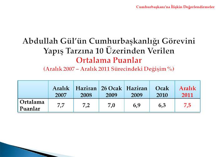 <b>Abdullah Güle Verilen Görev Başarı Notu</b>
<p>
</p>
Araştırmaya katılanların Abdullah Gülün Cumhurbaşkanlığı görevini yapış tarzına verdikleri not ortalaması 10 üzerinden 7,5dur.
Yaklaşık 2 yıl önceki (Ocak 2010) araştırma ile kıyaslandığında, bu konuda 1 puan civarında bir artış gözlenmiştir.