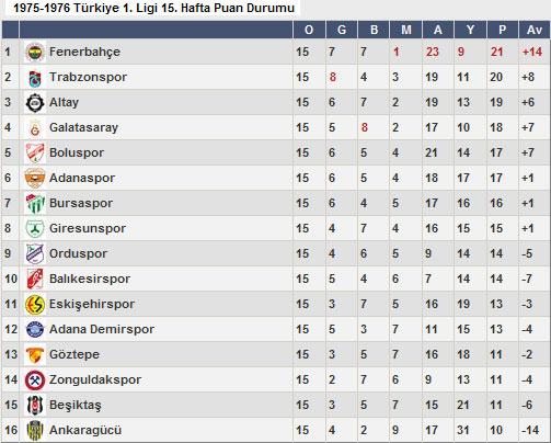 - 1975-1976 -
Trabzonspor ilk şampiyonluğunu yaşadığı 75-76 sezonunun ilk yarısı sonunda 20 puanla lider Fenerbahçe'nin 1 puan gerisinde 2. sırada yer aldı. Bordo-mavililer ligin sonu geldiğinde ise 43 puanla zirvede yer aldı.