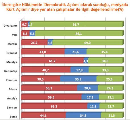 Hükümetin büyük tartışmaların gölgesinde sürdürdüğü "Demokratik Açılım"la ilgili son kamuoyu yoklamasından ilginç veriler çıktı. Genar'ın Haber7.com için yaptığı anket, açılım yanlısı ve karşıtı illeri de ortaya koydu.