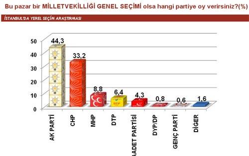 GENAR Stratejik Araştırma ve Eğitim Danışmanlık Şirketi'nin Haber 7 için yaptğı yerel seçim araştırmasının sonuçları