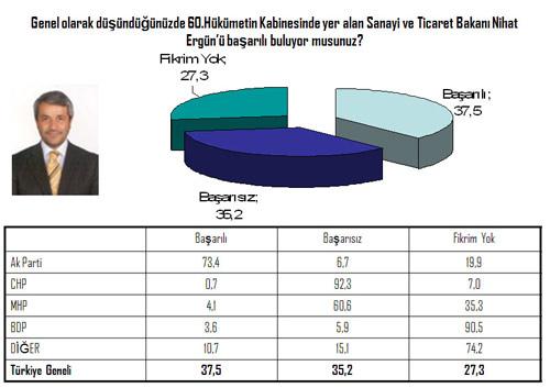 Sanayi ve Ticaret Bakanı Nihat Ergün'e en düşük notu CHP seçmeni veriyor..