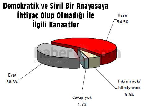 ANAR, 2010 Mart g&uuml;ndem araştırma sonu&ccedil;larını kamuoyuyla paylaştı. Arşatırmada, sivil anayasa, yargı reformu, demokratik a&ccedil;ılım ve erken se&ccedil;im tartışmalarının yanında 'Bug&uuml;n se&ccedil;im olsa kime oy verirsiniz?' sorusunun da cevabı arandı.