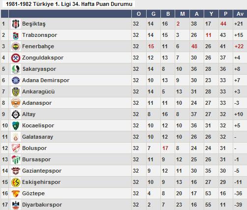Galatasaray 1981-1982 sezonunda ligi 32 puanla 11. sırada tamamladı. Sarı-kırmızılılar o sezon 3 puan farkla kümede kalmayı başardı.