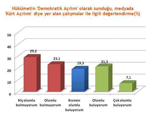 Hükümetin büyük tartışmaların gölgesinde sürdürdüğü "Demokratik Açılım"la ilgili son kamuoyu yoklamasından ilginç veriler çıktı. Genar'ın Haber7.com için yaptığı anket, açılım yanlısı ve karşıtı illeri de ortaya koydu.