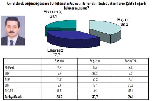 Alevi ve Roman Çalıştaylarını yürüten Devlet Bakanı Faruk Çelik'i "en başarısız" bulan seçmen CHP'liler...