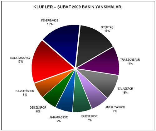 En medyatik Kulüp ve Kulüp Başkanlığını Galatasaray, en medyatik Futbolcu ve Teknik direktör birinciliğini ise Fenerbahçe kazandı.