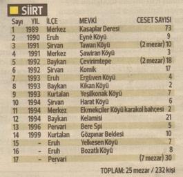 <p><strong>SİİRT<br /><br />YIL - İLÇE - MEVKİ - CESET SAYISI</strong></p>
<p>1 1989 Merkez Kasaplar Deresi 73</p>
<p>2 1990 Eruh EyneKöyü 9</p>
<p>3 1991 Şirvan Tatvan Köyü (2 mezar) 10</p>
<p>4 1991 Merkez ŞavviranKöyU 3</p>
<p>5 1992 Baykan Çevirimtepe (2 mezar) 18</p>
<p>6 1992 Şirvan Komik 17</p>
<p>7 1993 Eridi ErguvenKöyü 4</p>
<p>8 1993 Baykan KikanKöyü 2</p>
<p>9 1993 Kurtalan YeşilkonakKöyü 7</p>
<p>10 1994 Şirvan HaratKöyü 6</p>
<p>11 1994 Merkez Ekmekçiler Köyü karakol bahçesi 2</p>
<p>12 1994 Baykan Kelamisi 21</p>
<p>13 1996 Pervari Bere Spi 5</p>
<p>14 1999 Kurtalan Gözpınar Beldesi 10</p>
<p>15 _ Eruh Yelkesen Köyü 7</p>
<p>16 - Eruh Bozatlı Köyü 8</p>
<p>17 _ Pervari (7 mezar) 30</p>
<p><strong>TOPLAM:</strong> 25 mezar/ 232 kişi</p>