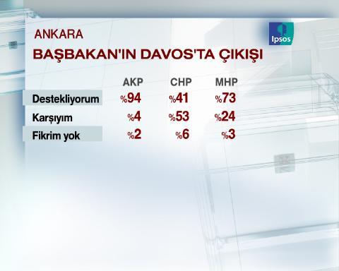 29 Mart için geri sayıma geçilirken sonucu en çok merak edilen büyükşehirlerden Ankara'da son durum ne?