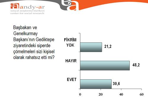 Başbakan Recep Tayyip Erdoğan ile Genelkurmay Başkanı İlker Başbuğun, 11 askerimizin şehit edildiği Irak sınırındaki Gediktepe Seyyar Birliğini ziyaret etmeleri esnasında siperde çömelmiş halde çekildikleri fotoğraf, bazı çevrelerde rahatsızlık yaratmış ve  siyasi gündem konusu haline gelmişti. Bu konuda farklı farklı yorumlar yapılırken, Türkiye Cumhuriyeti Devletini temsil eden Başbakan ve Genelkurmay Başkanının, keskin nisancılara hedef olmamak için askeri önlem olarak ziyaret ettikleri siperde çömelmiş olmalarının Türk halkını rahatsız edip etmediğini konusunda araştırmamızda yer verdik. Bu olay ana muhalefet lideri Kemal Kılıçdaroğlunun aksine Türk halkını rahatsız etmiş görünmüyor. Bunu ifade edenlerin oranı yüzde 48,2 olarak saptanmıştır.