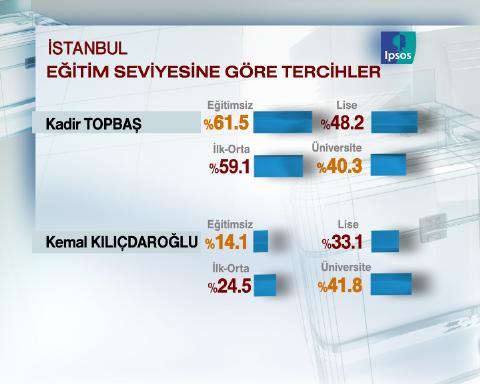 Uluslarası pazarlama ve kamuoyu araştırma şirketi IPSOS-KMG tarafından İstanbul'da seçim anketi yapıldı.
