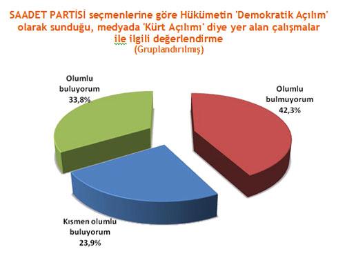 Hükümetin büyük tartışmaların gölgesinde sürdürdüğü "Demokratik Açılım"la ilgili son kamuoyu yoklamasından ilginç veriler çıktı. Genar'ın Haber7.com için yaptığı anket, açılım yanlısı ve karşıtı illeri de ortaya koydu.