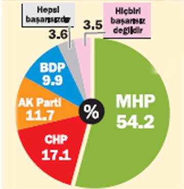 Referandumun kaybedeni: MHP
Referandumun ardından Konsensus, katılımcılara Siyasi eğilimlerinizden ayrı objektif
düşündüğünüzde bu referandum sonucunda en başarısız bulduğunuz siyasi parti hangisidir? sorusunu da yöneltti. Bu soruya verilen yanıtlara göre MHP, 12 Eylül
referandumunda en başarısız parti oldu. Katılımcıların yüzde 54.2si En başarısız parti MHP dedi. MHPnin ardından en başarısız ikinci parti ise CHP oldu. Katılımcıların yüzde 17.1i referandumun en başarısız ikinci partisinin CHP olduğunu belirtti. CHPyi yüzde 11.7yle AK Parti izledi. Partilerin hepsi başarısızdı diyenlerin oranı ise yüzde 3.6da kaldı.