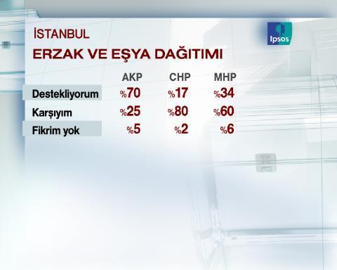 Uluslarası pazarlama ve kamuoyu araştırma şirketi IPSOS-KMG tarafından İstanbul'da seçim anketi yapıldı.