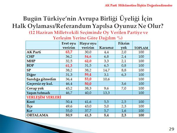 Metropoll, 01-04 Aralık tarihleri arasında 30 ilde 2606 kişi ile telefonla görüşerek yaptığı kamuoyu araştırması sonuçlarını açıkladı.