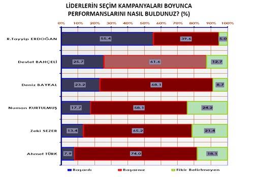 AREA Araştırma şirketi yerel seçim öncesi yaptığı son kamuoyu araştırması sonuçlarını açıkladı. 12 ilde 2.044 kişi yüzyüze görüşülerek yapılan anketten tablodaki sonuçlar çıktı: