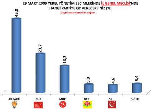 AREA Araştırma şirketi yerel seçim öncesi yaptığı son kamuoyu araştırması sonuçlarını açıkladı. 12 ilde 2.044 kişi yüzyüze görüşülerek yapılan anketten tablodaki sonuçlar çıktı: