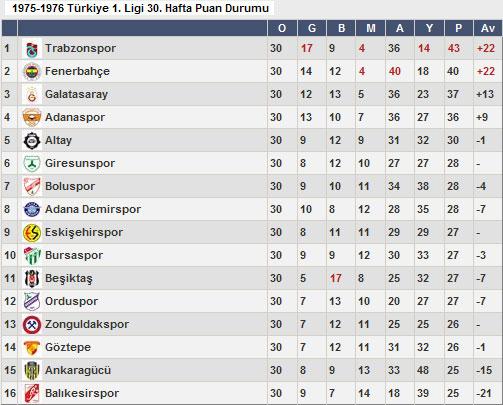 Beşiktaş 1975-76 sezonunda ligi 27 puanla 11. sırada tamamladı. Beşiktaş bu sezon 2 puan farkla kümede kalmayı başardı.