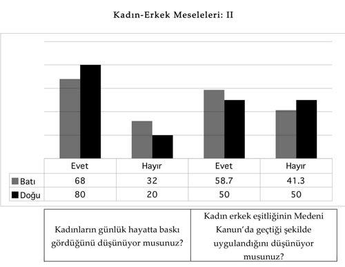 Prof, Dr. Doğu Ergil'in  hazırladığı güvenlik politikalarından kimlik siyasetine Kürt raporu başlıklı raporda yr alan ve Timaş yayınlarınca aynı adla yayınlanan kitap yayınlanan araştırma grafiklerinden bir demet