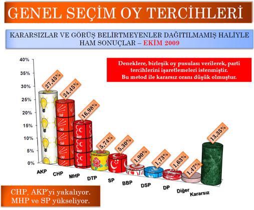 SONAR'ın 5-25 Ekim tarihleri arasında, 15 il, 20 ilçe ve 20 köyde 3 bin kişi ile yüzyüze görüşerek yaptğı anketin hata payı 1,73 olarak açıklandı.