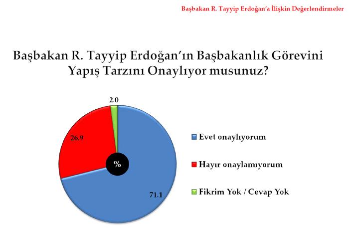 <b>Başbakanın görevini yapış tarzı</b>
<p>
</p>
Araştırmaya katılanların %71i Başbakanın görevini yapış tarzını onaylarken %27sinin onaylamadığı belirlenmiştir. Ak Partili seçmenlerin yaklaşık %96sı Başbakanın görev yapış tarzını onaylamaktadır.