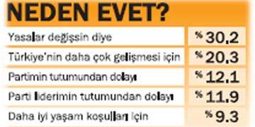 Seçmen neden Evet dedi?
12 Eylül Anayasa referandumunda sandık başına gidenlerin yüzde 57.8i, Evetin üzerine mühür bastı. Pekiyi, seçmen neden Evet dedi? Konsensus seçmenin Evet tercihinin gerekçelerini de sıraladı. Buna göre Evet oyu verenlerin en önemli gerekçeleri yasaların değişmesi, Türkiyenin daha çok gelişeceğine inanması ve siyasi tercihlerinin tutumuydu. İşte sandıktan Evet çıkmasının nedenleri...