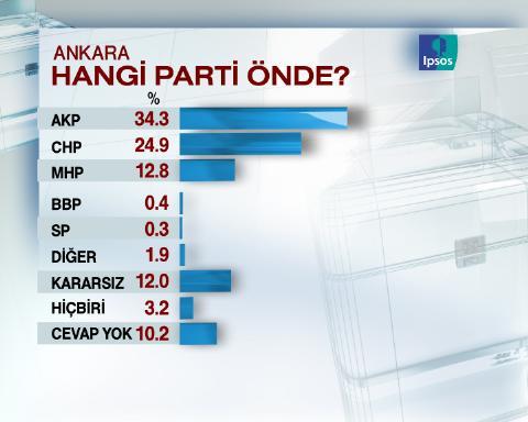 29 Mart için geri sayıma geçilirken sonucu en çok merak edilen büyükşehirlerden Ankara'da son durum ne?