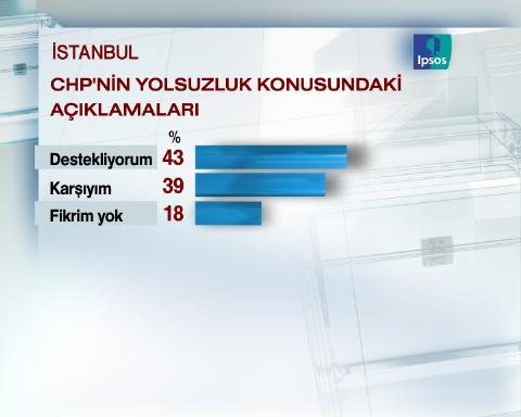 Uluslarası pazarlama ve kamuoyu araştırma şirketi IPSOS-KMG tarafından İstanbul'da seçim anketi yapıldı.