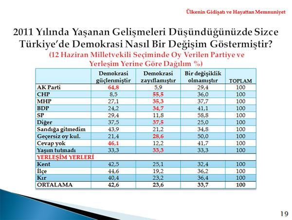 Metropoll, 01-04 Aralık tarihleri arasında 30 ilde 2606 kişi ile telefonla görüşerek yaptığı kamuoyu araştırması sonuçlarını açıkladı.