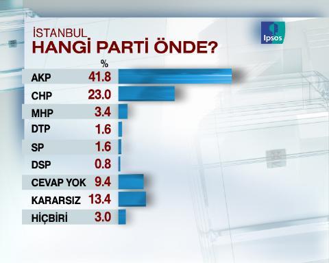 Uluslarası pazarlama ve kamuoyu araştırma şirketi IPSOS-KMG tarafından İstanbul'da seçim anketi yapıldı.