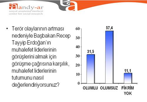 Terör olaylarının tırmandığı şu süreçte, Başbakan Recep Tayyip Erdoğanın G20 Liderler Zirvesi dönüşünde, muhalefet liderlerini davet edip görüşlerine başvuracağını açıklaması halk nezdinde bir memnuniyet havası oluşturmuştur.