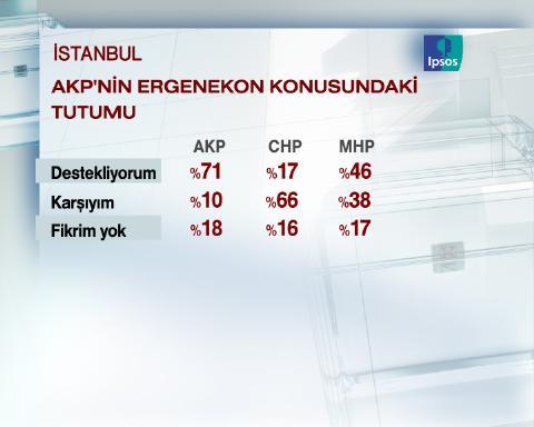 Uluslarası pazarlama ve kamuoyu araştırma şirketi IPSOS-KMG tarafından İstanbul'da seçim anketi yapıldı.