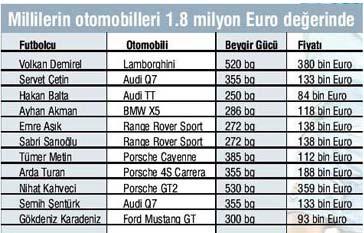 Milli Takım 11'inin otomobil tercihleri