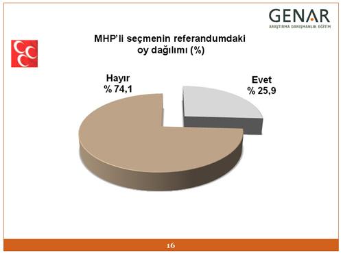 EVET oyları MHPli katılımcılarda %25.9 olarak çıtı.