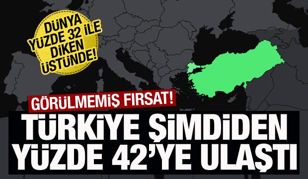 Görülmemiş fırsat! Türkiye, şimdiden yüzde 42'ye ulaştı: Dünya yüzde 32 ile diken üstünde