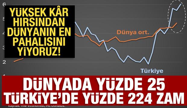D&uuml;nyada y&uuml;zde 25, T&uuml;rkiye'de y&uuml;zde 224 zam! D&uuml;nyanın en pahalısını yiyoruz