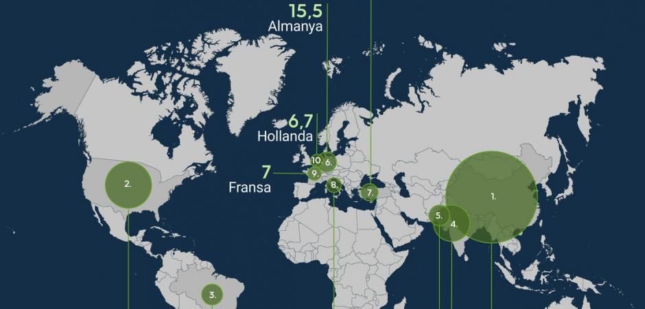 T&uuml;rkiye, 2025'te g&uuml;neşten elektrik &uuml;retimini en fazla artıran 7. &uuml;lke oldu