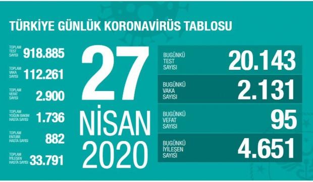 Corona virüs vaka tablosu 27 Nisan: Bugün 2.131 vaka ...