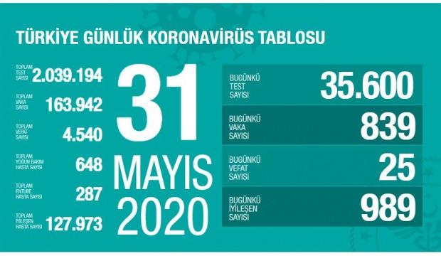 Koronavirüs vaka tablosu 31 Mayıs: 839 vaka tespit edildi ...