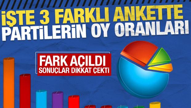 Se&ccedil;im anketlerinde dikkat &ccedil;eken sonu&ccedil;lar! İşte 3 farklı ankette AK Parti, Yeni Parti, CHP, MHP oy oranları 